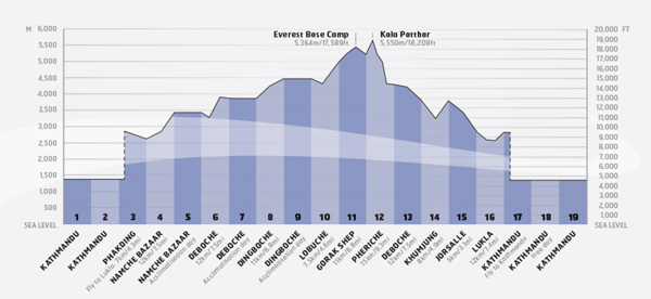 Mt Everest Base Camp Altitude Chart